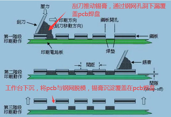 贴片加工锡膏印刷机的作用和工作原理