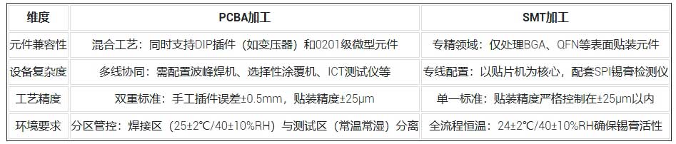 PCBA加工与SMT加工的区别(图1) 1.jpg